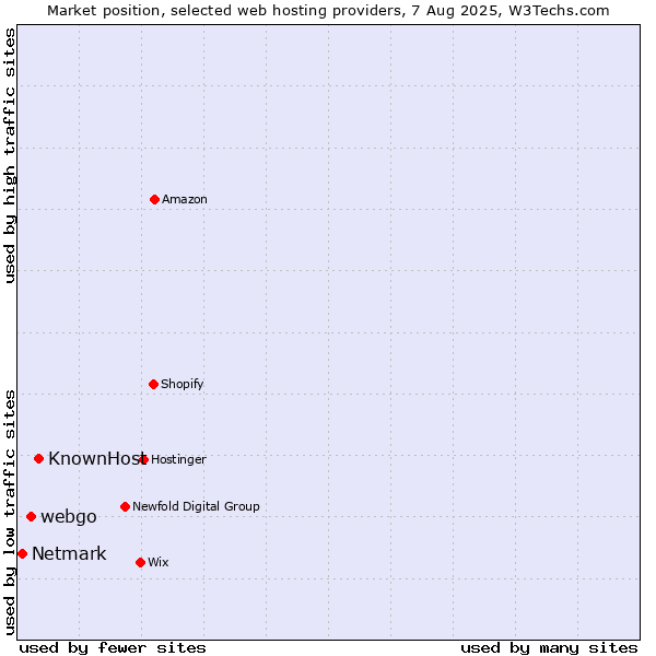 Market position of KnownHost vs. webgo vs. Netmark