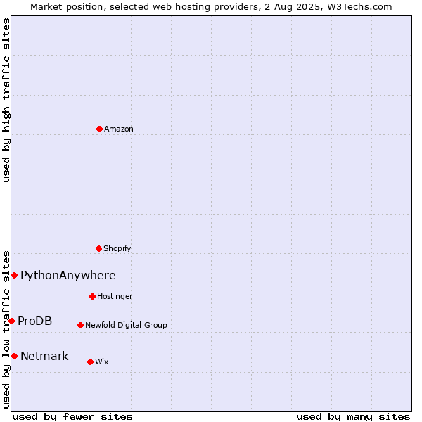 Market position of Netmark vs. PythonAnywhere vs. ProDB