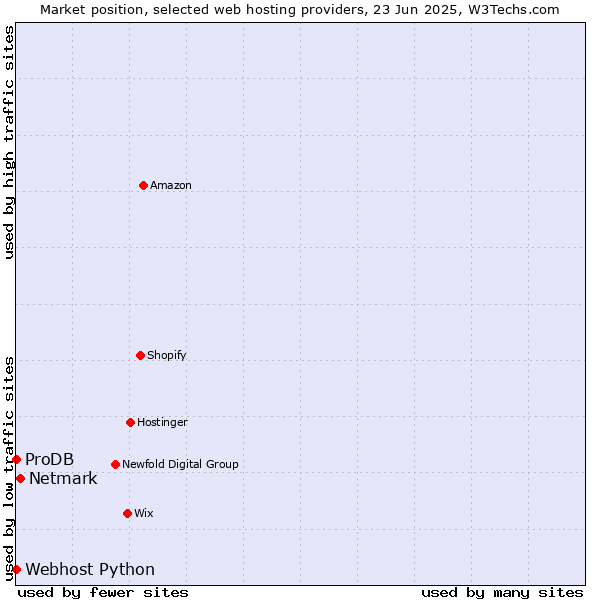 Market position of Netmark vs. ProDB vs. Webhost Python