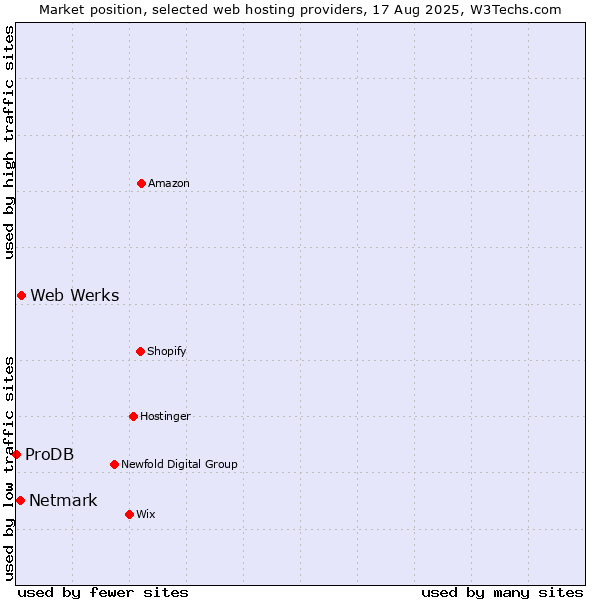 Market position of Web Werks vs. Netmark vs. ProDB