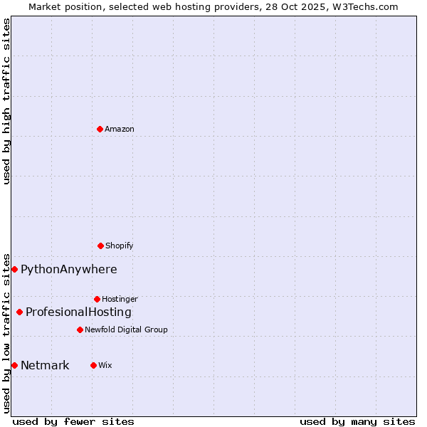 Market position of ProfesionalHosting vs. Netmark vs. PythonAnywhere