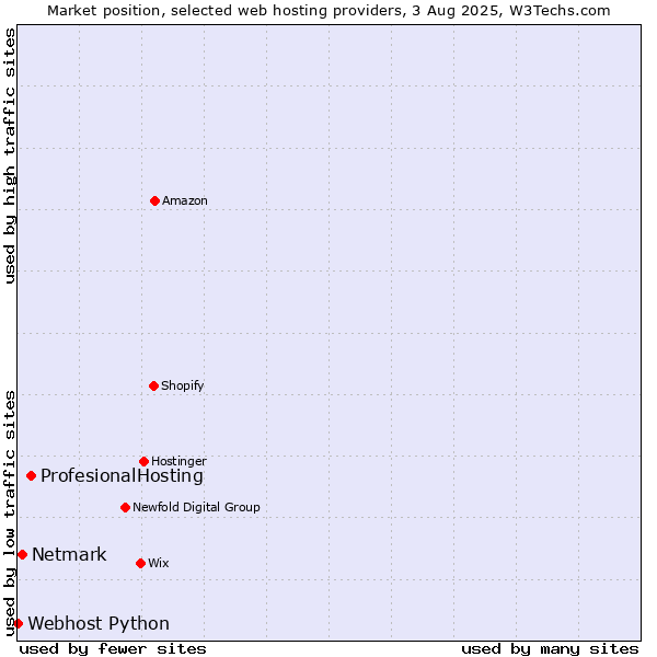 Market position of ProfesionalHosting vs. Netmark vs. Webhost Python