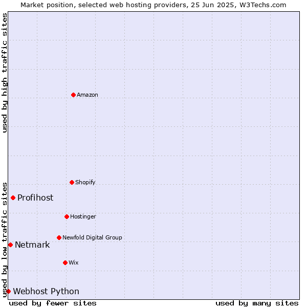Market position of Profihost vs. Netmark vs. Webhost Python