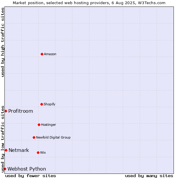 Market position of Netmark vs. Profitroom vs. Webhost Python