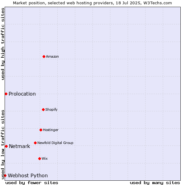 Market position of Netmark vs. Prolocation vs. Webhost Python