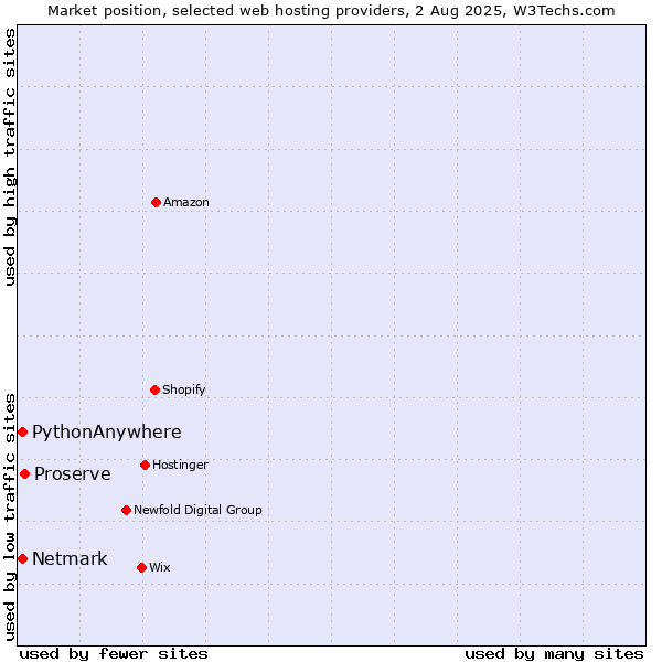 Market position of Proserve vs. Netmark vs. PythonAnywhere