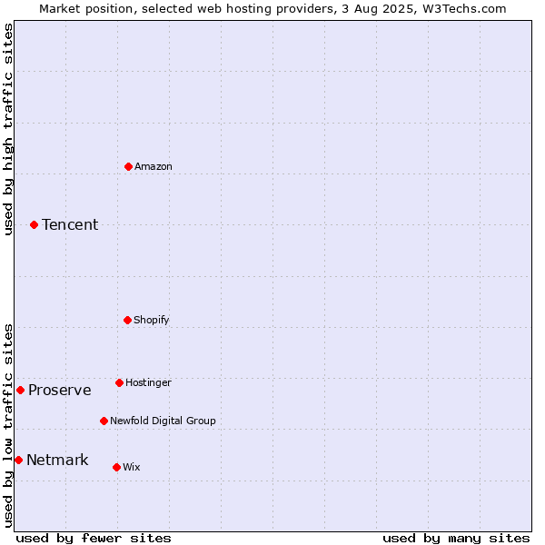Market position of Tencent vs. Proserve vs. Netmark