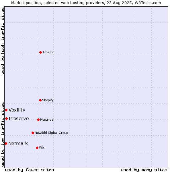 Market position of Proserve vs. Voxility vs. Netmark