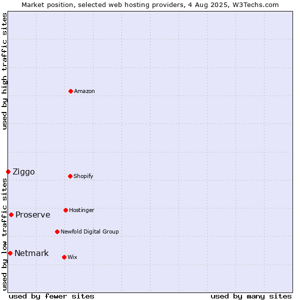 Market position of Proserve vs. Netmark vs. Ziggo