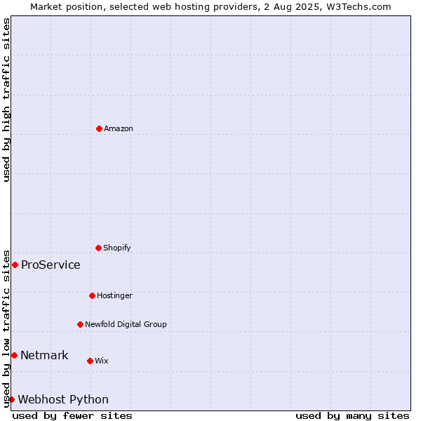 Market position of ProService vs. Netmark vs. Webhost Python