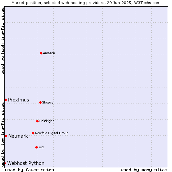 Market position of Netmark vs. Proximus vs. Webhost Python