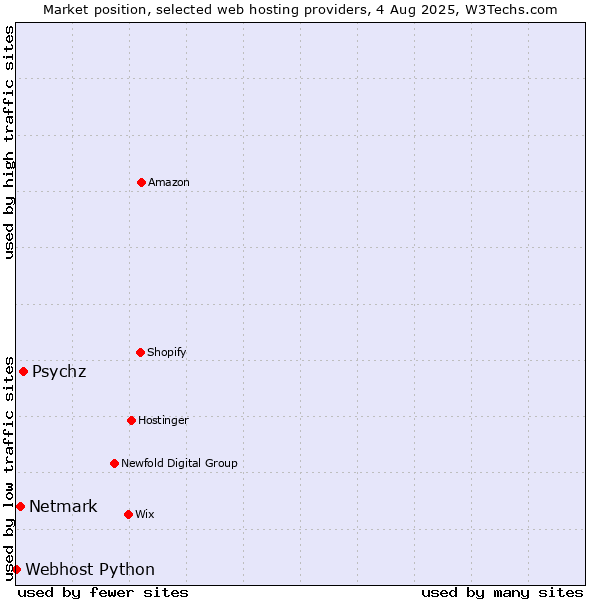 Market position of Psychz vs. Netmark vs. Webhost Python