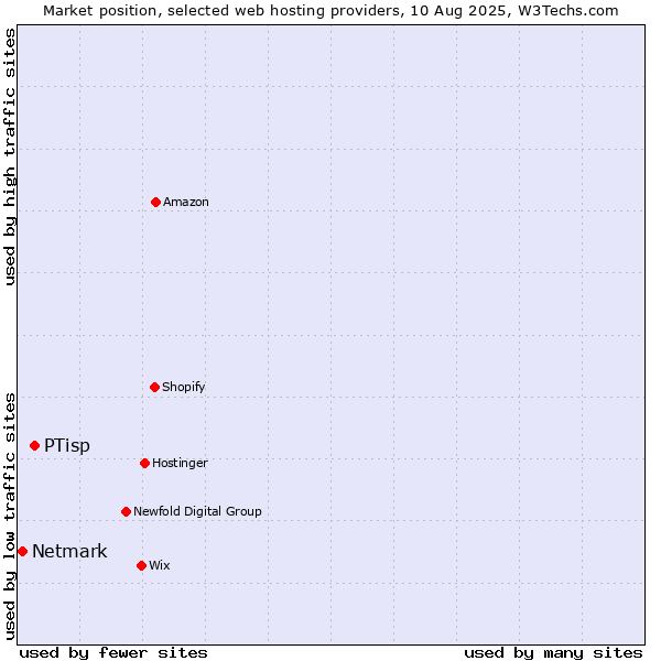 Market position of PTisp vs. Netmark