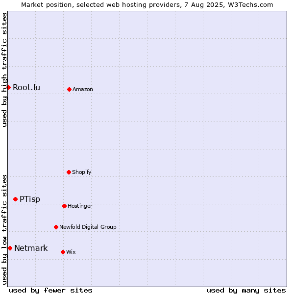 Market position of PTisp vs. Netmark vs. Root.lu