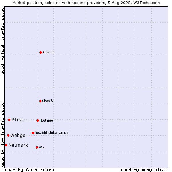 Market position of PTisp vs. webgo vs. Netmark