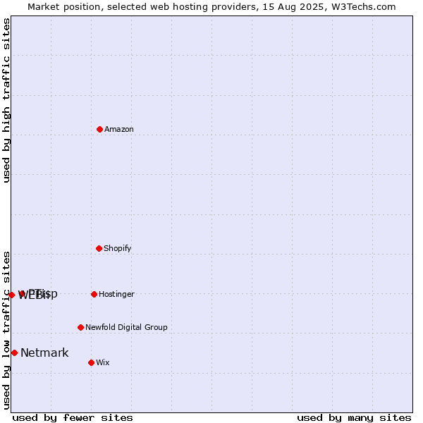 Market position of PTisp vs. Netmark vs. WEBii