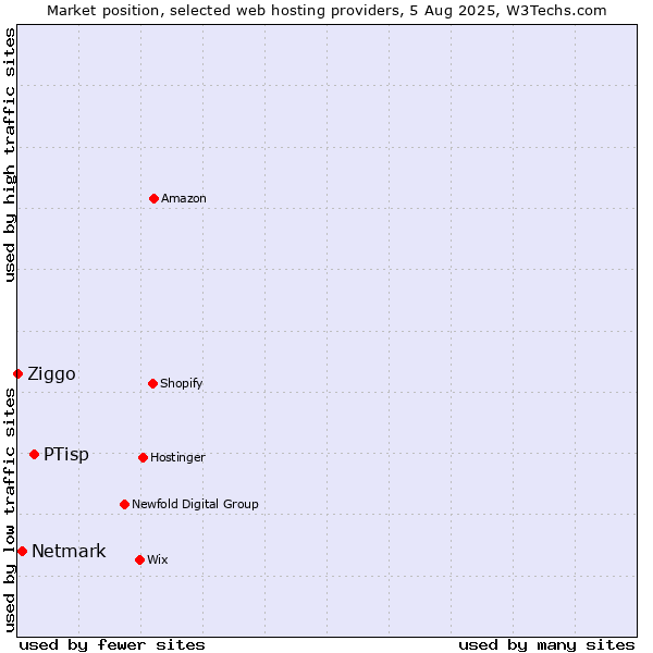 Market position of PTisp vs. Netmark vs. Ziggo