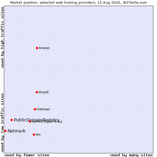 Market position of PublicDomainRegistry vs. Netmark