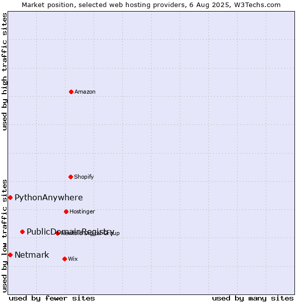 Market position of PublicDomainRegistry vs. Netmark vs. PythonAnywhere