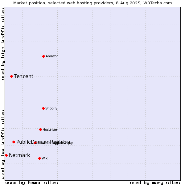Market position of PublicDomainRegistry vs. Tencent vs. Netmark