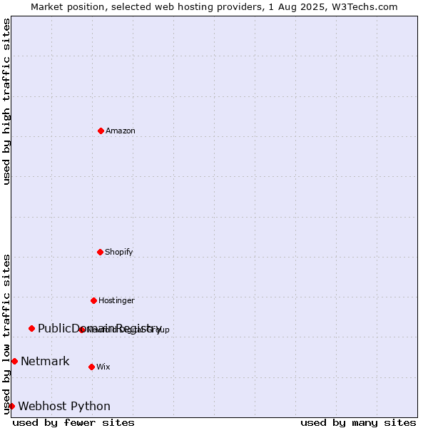 Market position of PublicDomainRegistry vs. Netmark vs. Webhost Python