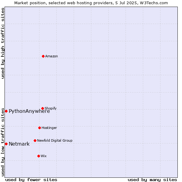 Market position of Netmark vs. PythonAnywhere