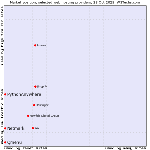 Market position of Qmenu vs. Netmark vs. PythonAnywhere