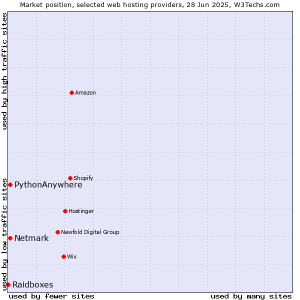 Market position of Netmark vs. PythonAnywhere vs. Raidboxes