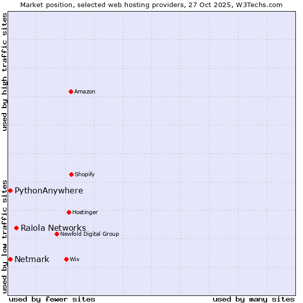 Market position of Raiola Networks vs. Netmark vs. PythonAnywhere