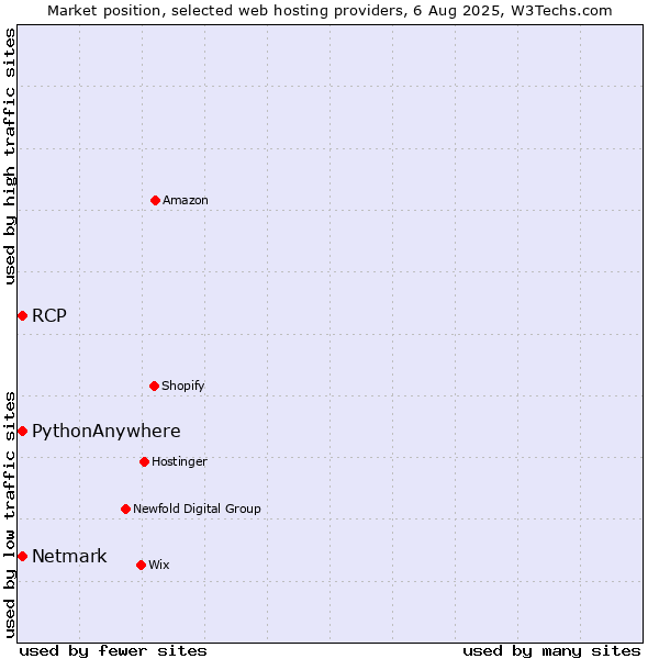 Market position of Netmark vs. RCP vs. PythonAnywhere