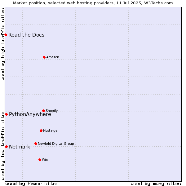 Market position of Netmark vs. PythonAnywhere vs. Read the Docs