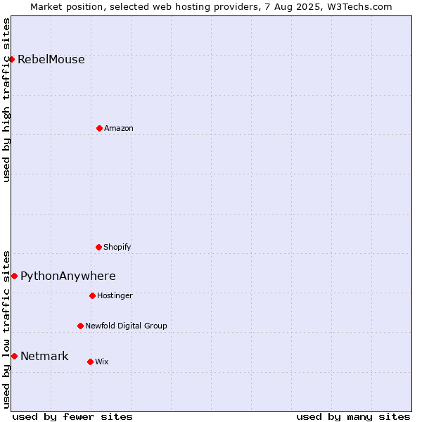Market position of Netmark vs. PythonAnywhere vs. RebelMouse