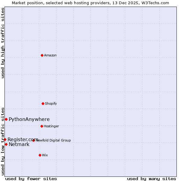 Market position of Netmark vs. PythonAnywhere vs. Register.com