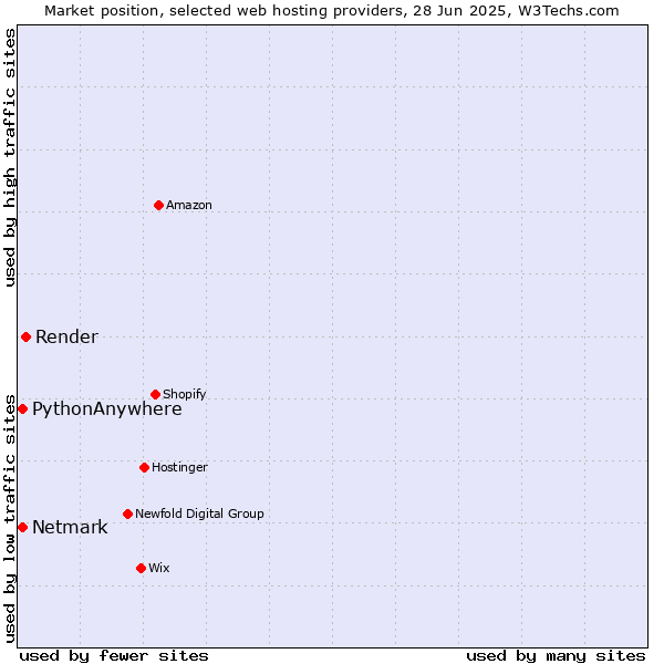 Market position of Render vs. Netmark vs. PythonAnywhere