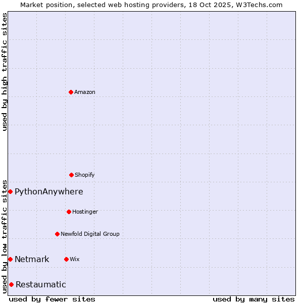 Market position of Restaumatic vs. Netmark vs. PythonAnywhere