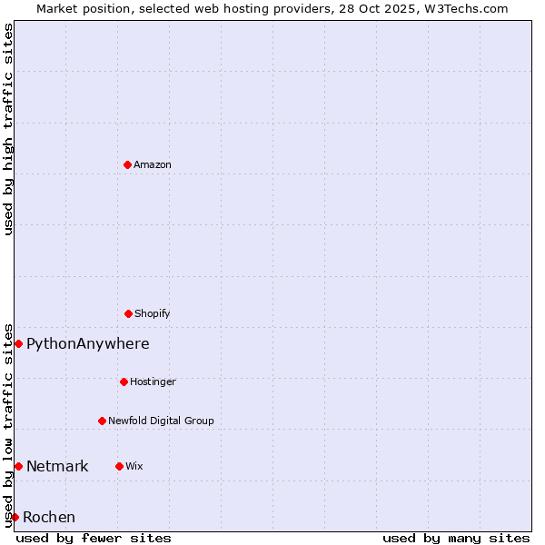 Market position of Netmark vs. PythonAnywhere vs. Rochen