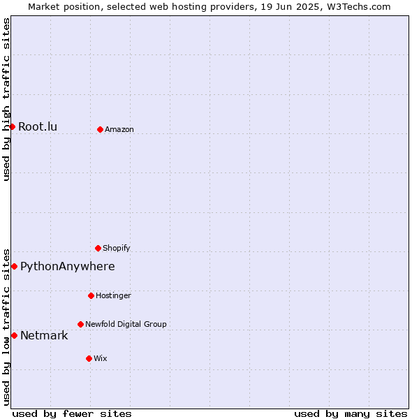 Market position of Netmark vs. PythonAnywhere vs. Root.lu