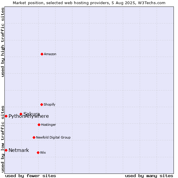 Market position of Sakura vs. Netmark vs. PythonAnywhere