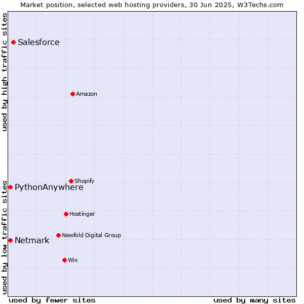 Market position of Salesforce vs. Netmark vs. PythonAnywhere