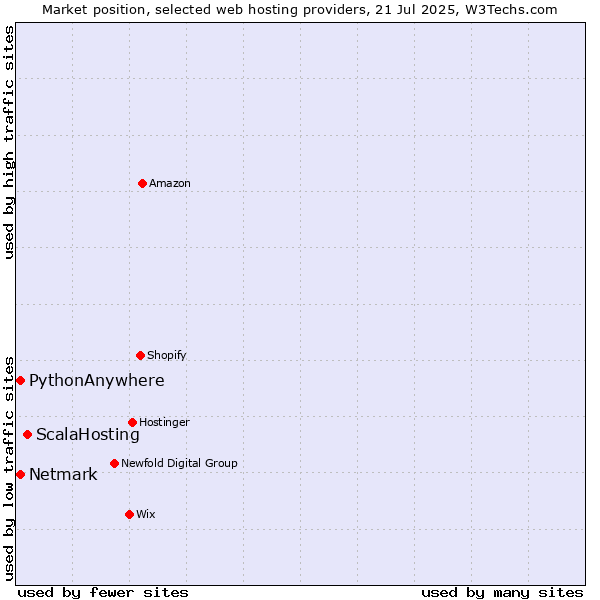 Market position of ScalaHosting vs. Netmark vs. PythonAnywhere