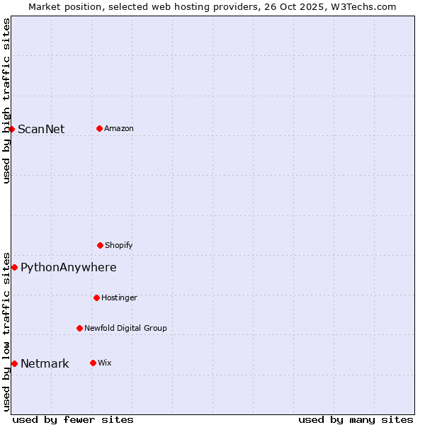 Market position of Netmark vs. PythonAnywhere vs. ScanNet