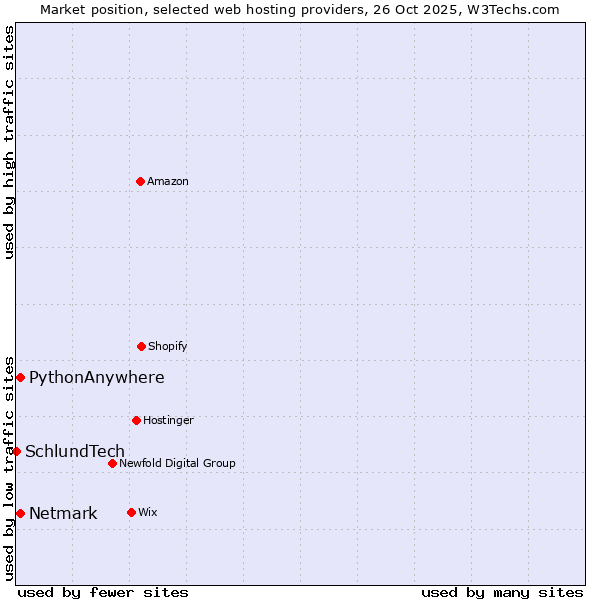 Market position of Netmark vs. PythonAnywhere vs. SchlundTech