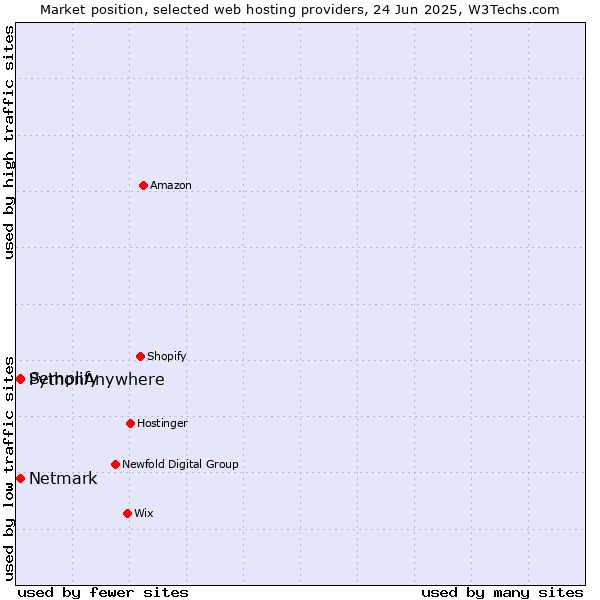 Market position of Semplify vs. Netmark vs. PythonAnywhere