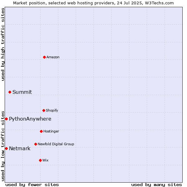 Market position of Summit vs. Netmark vs. PythonAnywhere