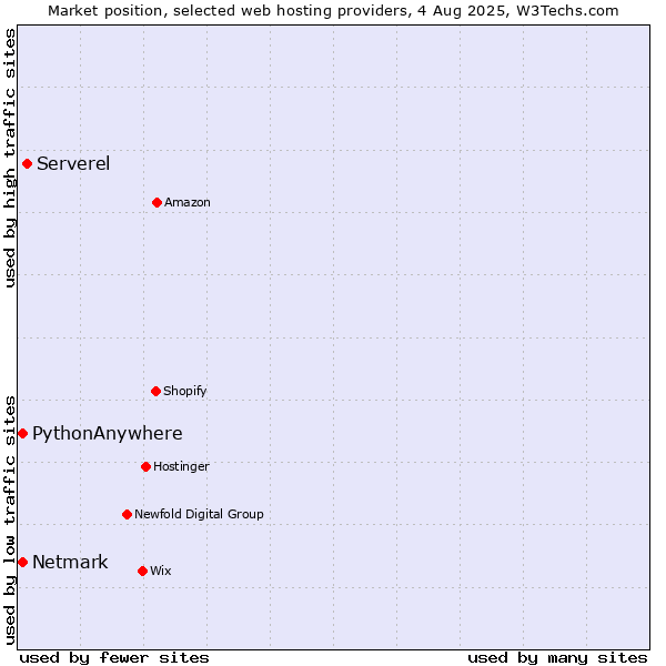 Market position of Serverel vs. Netmark vs. PythonAnywhere