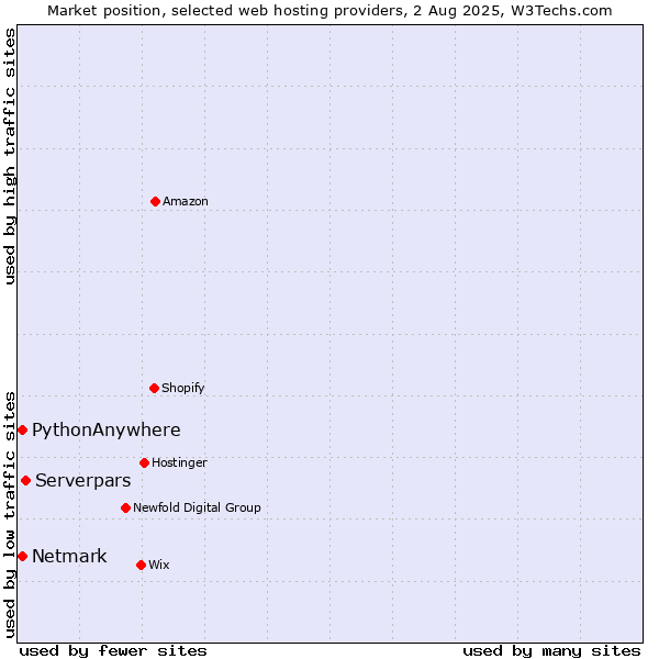 Market position of Serverpars vs. Netmark vs. PythonAnywhere