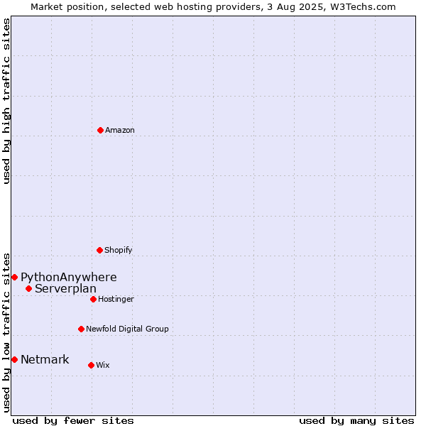 Market position of Serverplan vs. Netmark vs. PythonAnywhere