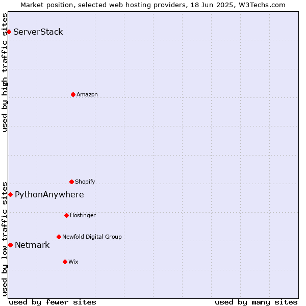 Market position of Netmark vs. PythonAnywhere vs. ServerStack