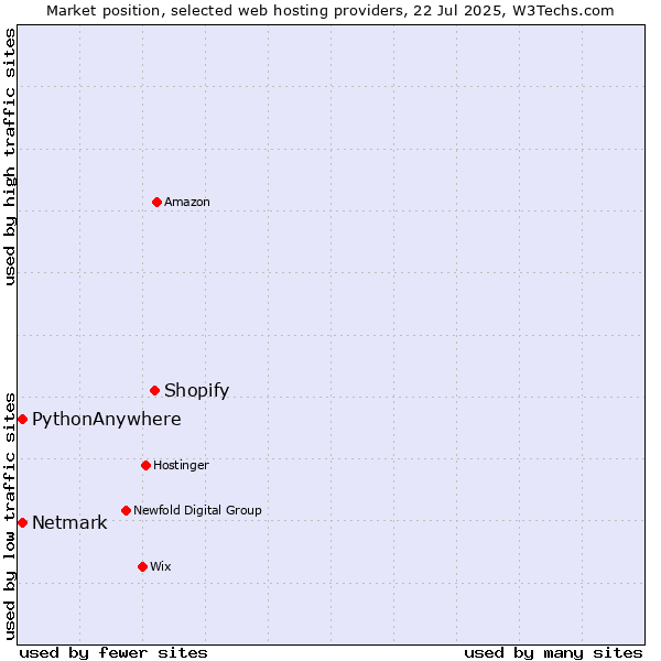 Market position of Shopify vs. Netmark vs. PythonAnywhere