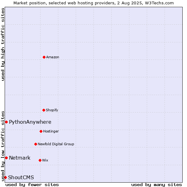 Market position of Netmark vs. PythonAnywhere vs. ShoutCMS